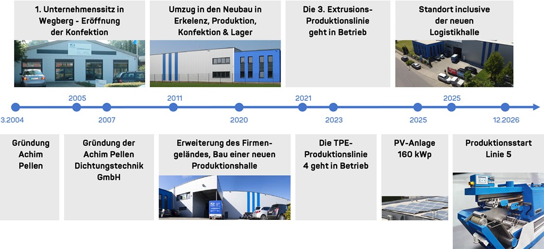 Zeitstrahl der Unternehmensgeschichte der Achim Pellen Dichtungstechnik GmbH von 2004 bis 2026. Gründung durch Achim Pellen im März 2004, erster Unternehmenssitz mit Konfektion in Wegberg 2005 und Gründung der GmbH 2007. Umzug 2011 in den Neubau nach Erkelenz mit Produktion, Konfektion und Lager. Erweiterung des Firmengeländes und Neubau einer Produktionshalle 2020. Inbetriebnahme der dritten Extrusionsproduktionslinie 2021 und der vierten TPE-Produktionslinie 2023. Standorterweiterung mit neuer Logistikhalle und Installation einer Photovoltaikanlage mit 160 kWp im Jahr 2025. Für Dezember 2026 ist der Produktionsstart der fünften Extrusionslinie vorgesehen. Die Chronik zeigt Firmengebäude, Produktionshallen, Solaranlage und Extrusionstechnik für die Herstellung von Dichtungsprofilen.